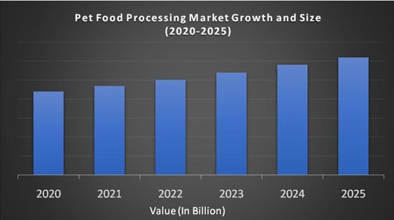 Pet food shop processing market